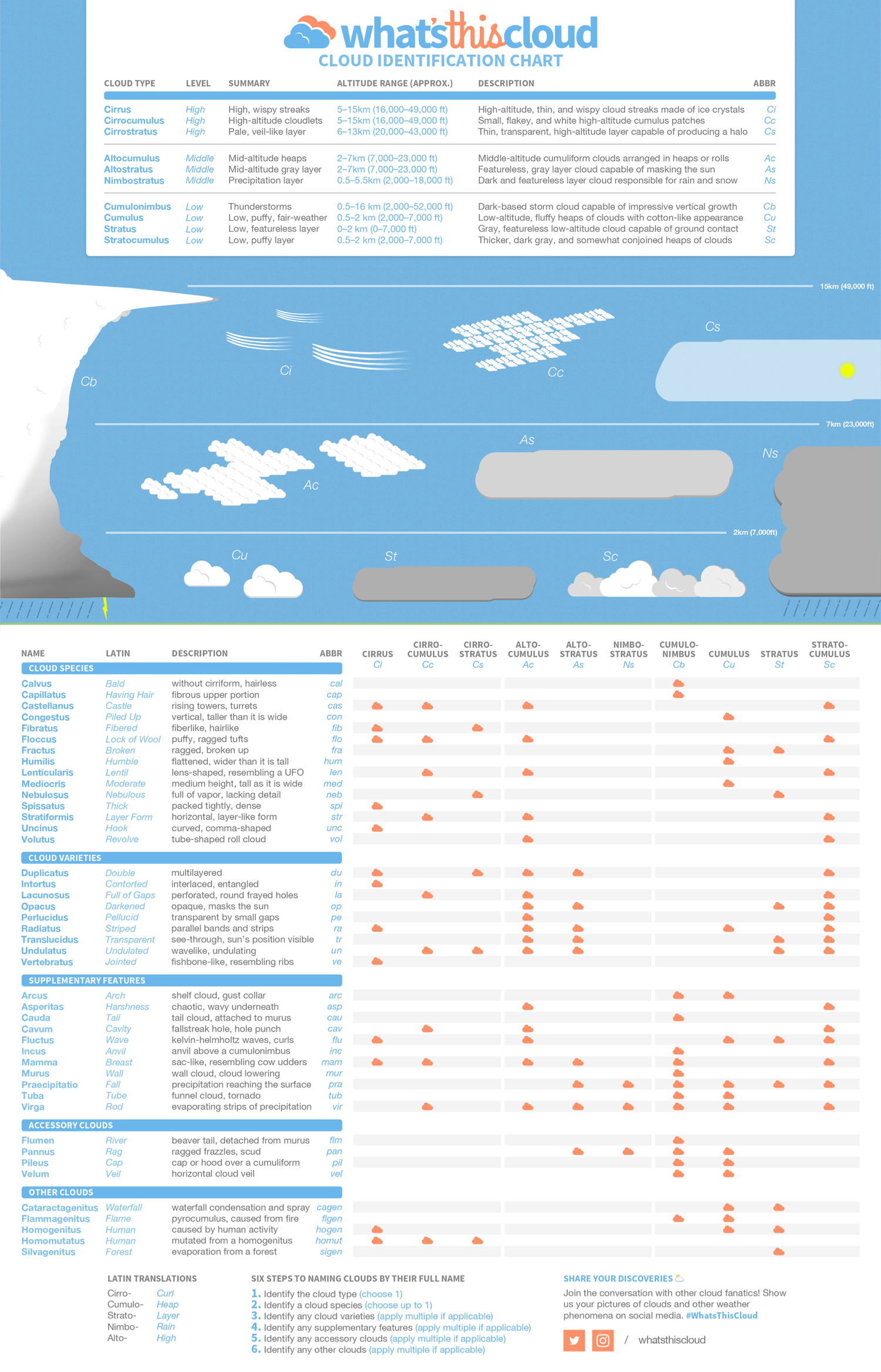 Printable cloud identification chart