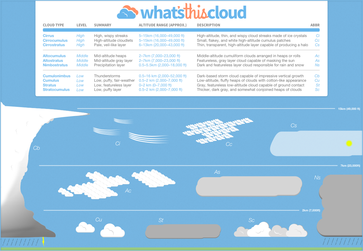 Cloud identification chart showing the ten cloud types by altitude